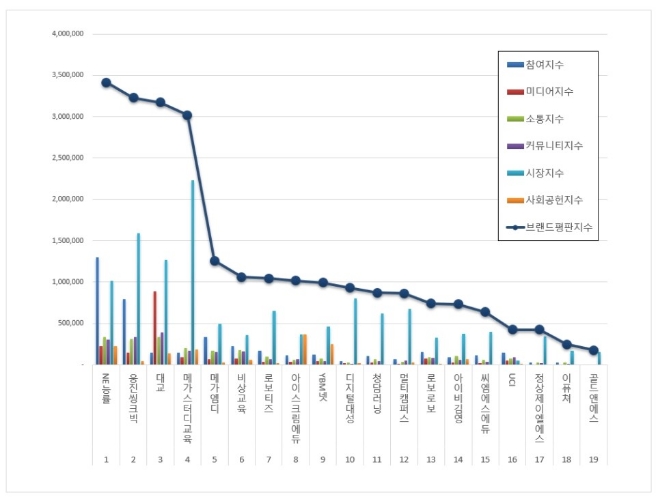 교육서비스 상장기업 브랜드평판 12월 빅데이터 분석 1위는 NE능률… 2위 웅진씽크빅, 3위 대교 順