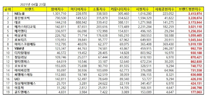 교육서비스 상장기업 브랜드평판 12월 빅데이터 분석 1위는 NE능률… 2위 웅진씽크빅, 3위 대교 順