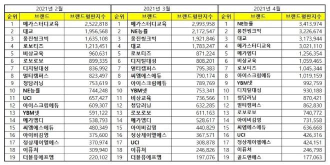 교육서비스 상장기업 브랜드평판 12월 빅데이터 분석 1위는 NE능률… 2위 웅진씽크빅, 3위 대교 順