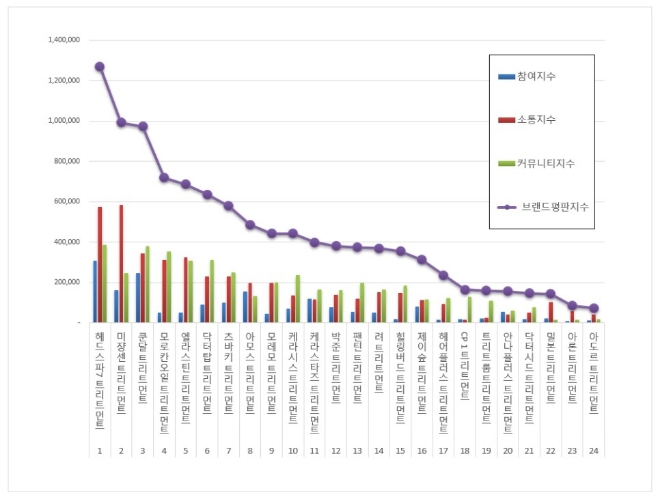 트리트먼트 브랜드평판 4월 빅데이터 분석 1위는 헤드스파7... 2위 미쟝센,  3위 쿤달 順
