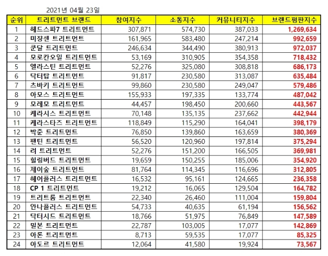 트리트먼트 브랜드평판 4월 빅데이터 분석 1위는 헤드스파7... 2위 미쟝센,  3위 쿤달 順