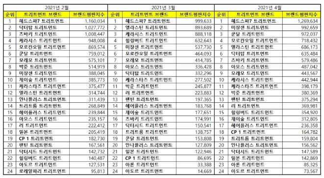 트리트먼트 브랜드평판 4월 빅데이터 분석 1위는 헤드스파7... 2위 미쟝센,  3위 쿤달 順
