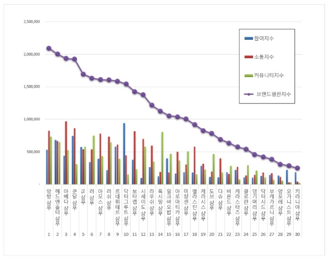 샴푸 브랜드평판 4월 빅데이터 분석 1위는 앙방 샴푸... 2위 헤드앤숄더 샴푸, 3위 아베다 샴푸 順