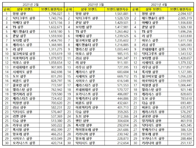 샴푸 브랜드평판 4월 빅데이터 분석 1위는 앙방 샴푸... 2위 헤드앤숄더 샴푸, 3위 아베다 샴푸 順