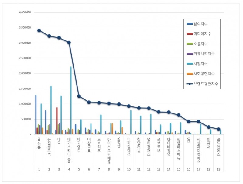 NE능률, 교육서비스 상장기업 브랜드평판 4월...1위
