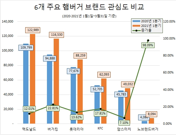 '맥도날드' 소비자 관심도 '톱'…관심도 증가율·호감도 최고 '노브랜드버거'