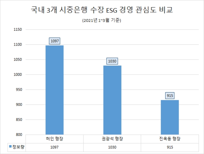 국내 주요 은행 수장 중 ESG 관심도 '허인 국민은행' 단연 1위