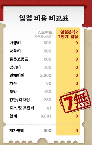 열혈분식2, 7無정책 창업 프로모션 진행