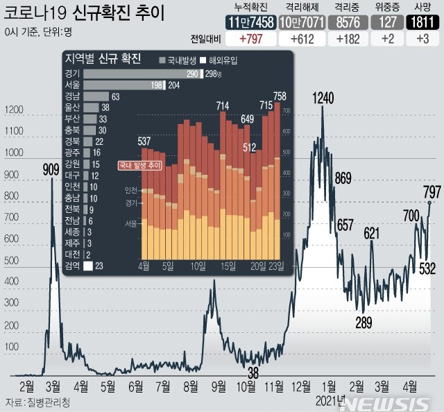 23일 0시 기준 코로나19 하루 신규 확진자가 797명으로 1월7일 이후 106일 만에 최대치를 나타냈다.