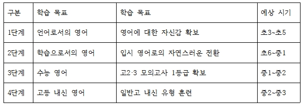 김은영 교육 전문가가 제시하는 강남지역 초·중학생의 영어 학습 루틴