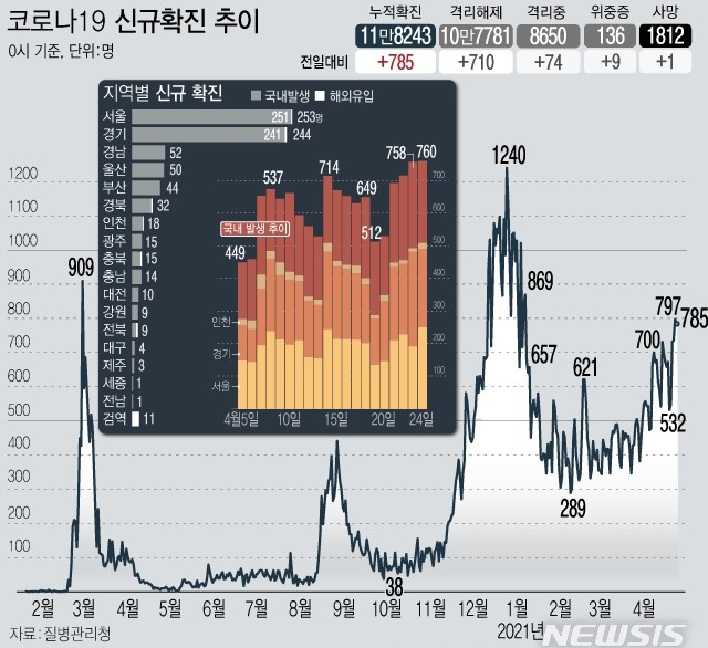 제주, 확진자 가족 1명 등 추가 2명 확진 …누적 695명