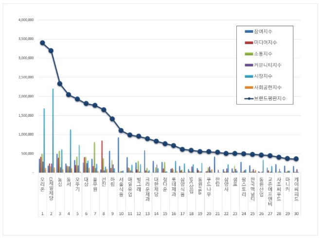식품 상장기업 브랜드평판 4월 빅데이터 분석 1위는 오리온... 2위 CJ제일제당,  3위 농심 順