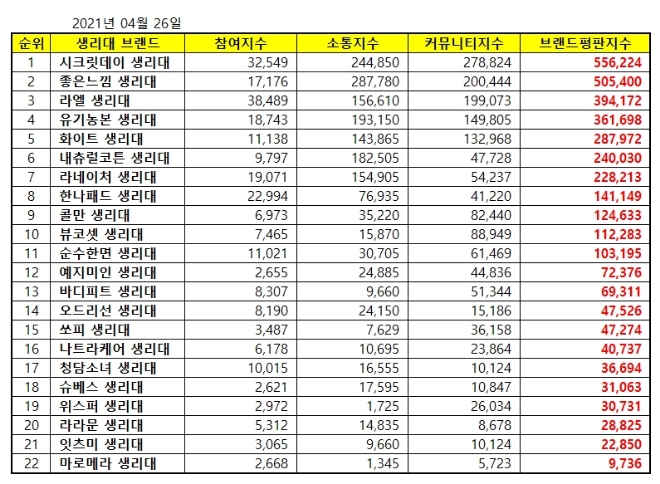 생리대 브랜드평판 4월 빅데이터 분석 1위는 시크릿데이... 2위 좋은느낌, 3위 라엘 順