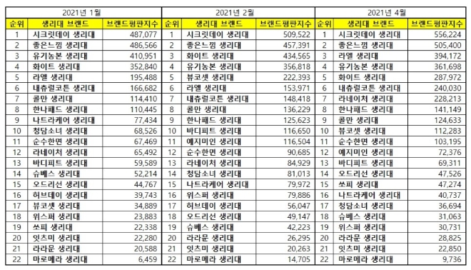 생리대 브랜드평판 4월 빅데이터 분석 1위는 시크릿데이... 2위 좋은느낌, 3위 라엘 順
