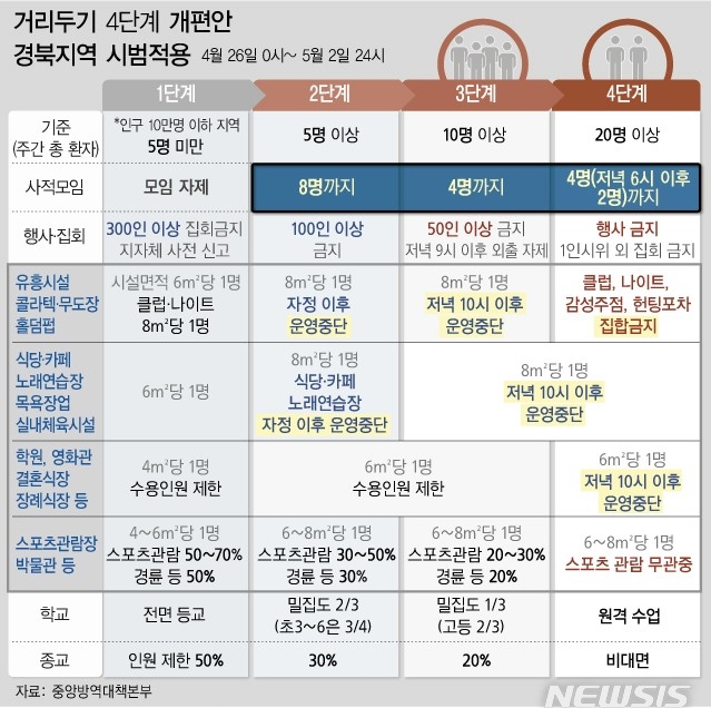 경상북도가 오는 26일부터 일주일간 사회적 거리두기 개편안의 1단계를 시범 적용한다. 1단계에선 사적모임 제한이 없지만 지나친 방역 완화를 우려해 8명까지만 모임을 허용한다.