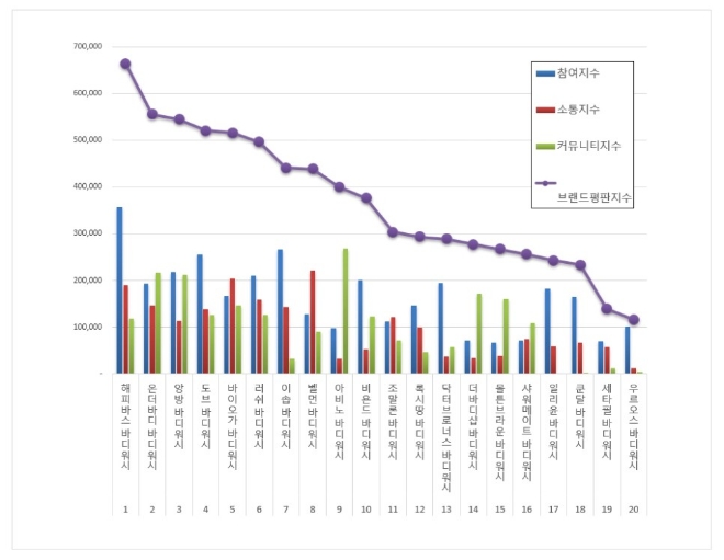 바디워시 브랜드평판 4월 빅데이터 분석 1위는 해피바스...  2위 온더바디,  3위 앙방 順