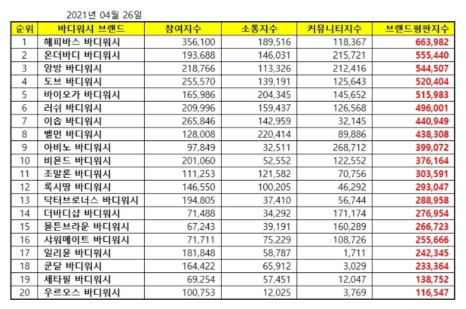 바디워시 브랜드평판 4월 빅데이터 분석 1위는 해피바스...  2위 온더바디,  3위 앙방 順