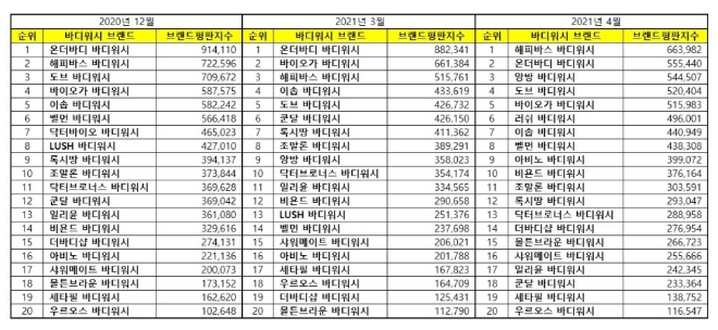 바디워시 브랜드평판 4월 빅데이터 분석 1위는 해피바스...  2위 온더바디,  3위 앙방 順