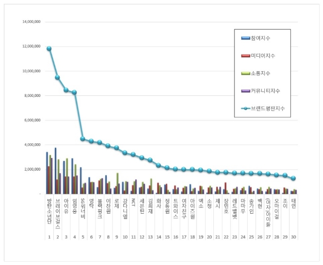 가수 브랜드평판  4월 빅데이터 분석 1위는 방탄소년단...  2위 브레이브걸스, 3위 아이유 順