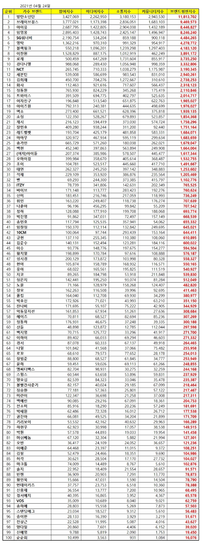 가수 브랜드평판  4월 빅데이터 분석 1위는 방탄소년단...  2위 브레이브걸스, 3위 아이유 順