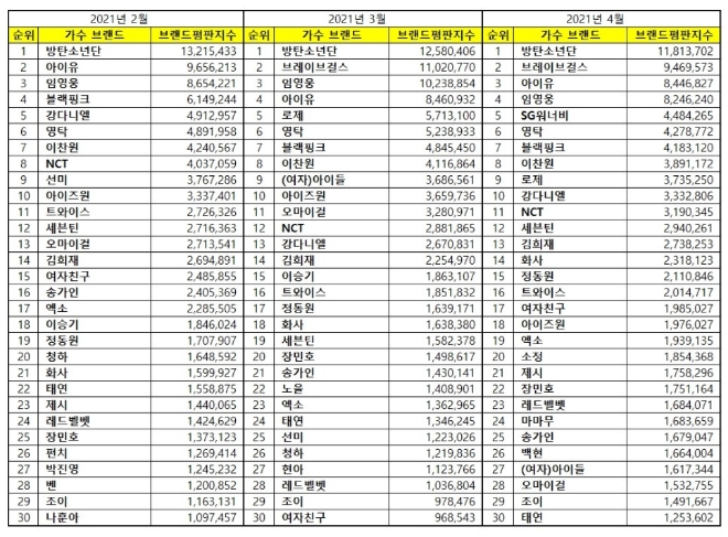 가수 브랜드평판  4월 빅데이터 분석 1위는 방탄소년단...  2위 브레이브걸스, 3위 아이유 順
