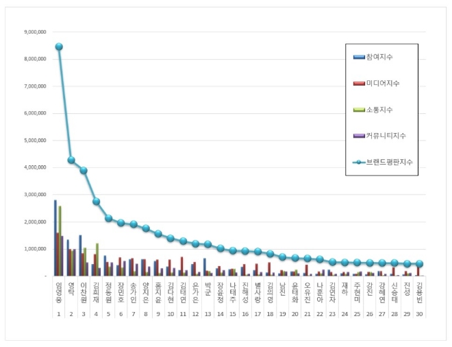 트로트 가수 브랜드평판 4월 빅데이터 분석 1위는 임영웅...  2위 영탁, 3위 이찬원 順