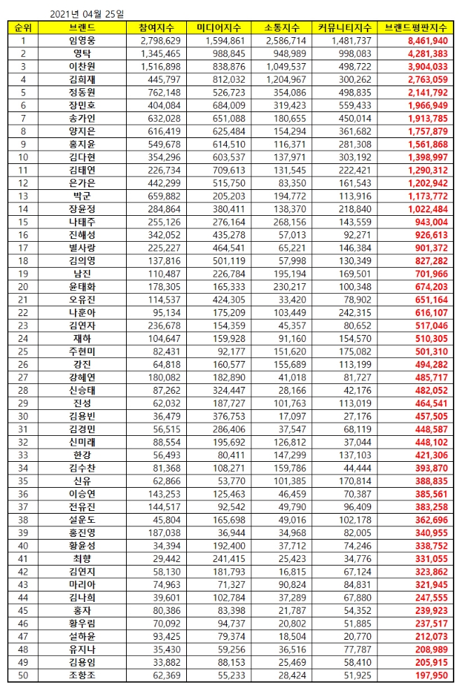 트로트 가수 브랜드평판 4월 빅데이터 분석 1위는 임영웅...  2위 영탁, 3위 이찬원 順