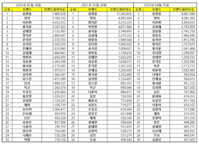 트로트 가수 브랜드평판 4월 빅데이터 분석 1위는 임영웅...  2위 영탁, 3위 이찬원 順