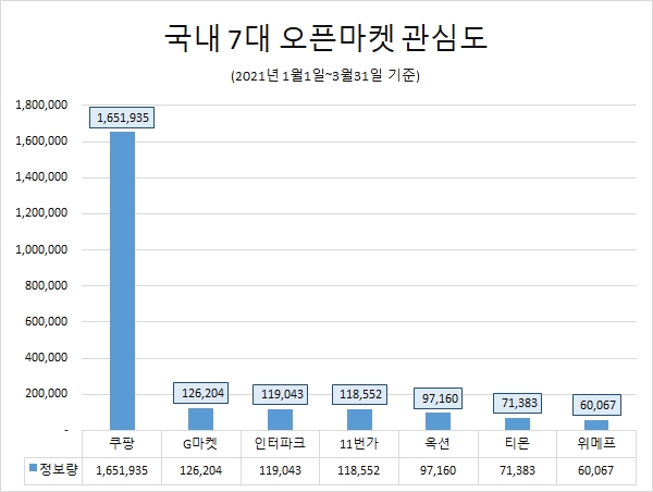 '쿠팡' 올 1분기 소비자 관심도 '독식'…'위메프' 호감도 '톱'