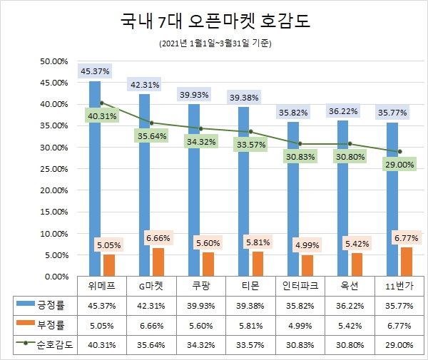 '쿠팡' 올 1분기 소비자 관심도 '독식'…'위메프' 호감도 '톱'
