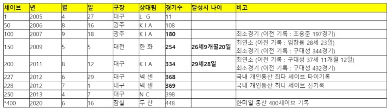 삼성 라이온즈 제공