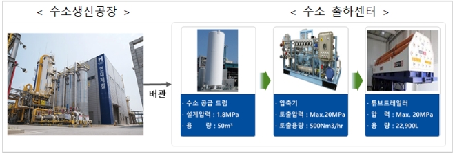 산업통상자원부·충청남도·당진시, 당진 부생수소 출하센터 준공식