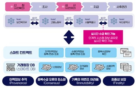 한국사회보장정보원, 블록체인 기술 활용…복지 부정수급 방지