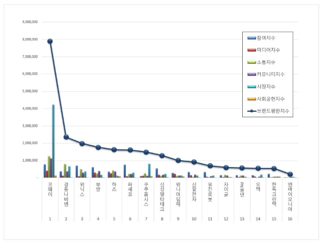 가정용품 상장기업 브랜드평판 4월 빅데이터 분석 1위는 코웨이... 2위 경동나비엔, 3위 위닉스 順