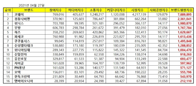 가정용품 상장기업 브랜드평판 4월 빅데이터 분석 1위는 코웨이... 2위 경동나비엔, 3위 위닉스 順