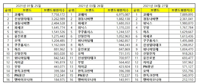 가정용품 상장기업 브랜드평판 4월 빅데이터 분석 1위는 코웨이... 2위 경동나비엔, 3위 위닉스 順