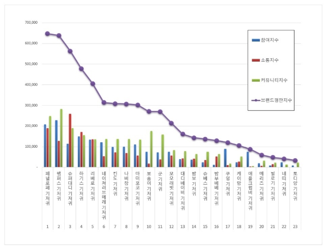 기저귀 브랜드평판 4월 빅데이터 분석 1위는 페넬로페 기저귀