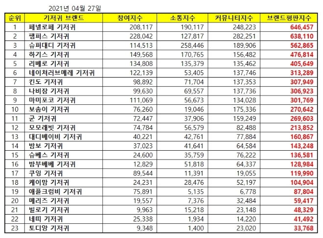 기저귀 브랜드평판 4월 빅데이터 분석 1위는 페넬로페 기저귀