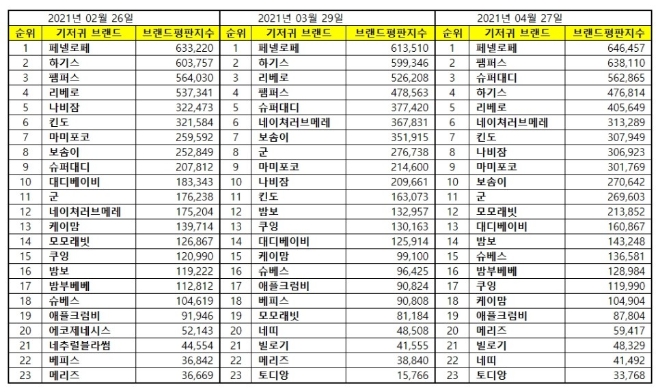 기저귀 브랜드평판 4월 빅데이터 분석 1위는 페넬로페 기저귀