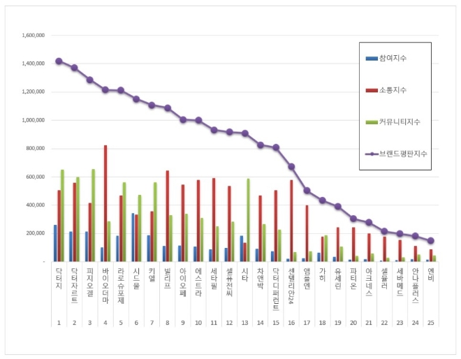 더마화장품 브랜드평판 4월 빅데이터 분석 1위는 닥터지... 2위 닥터자르트, 3위 피지오겔 順