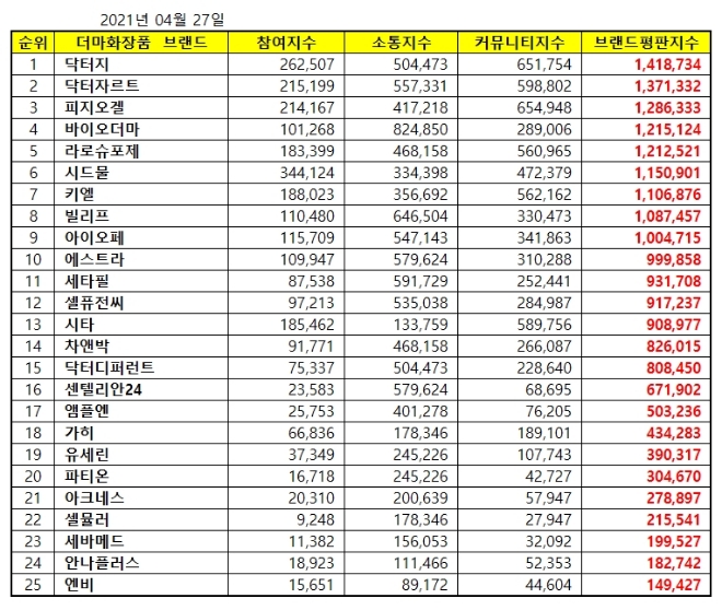 더마화장품 브랜드평판 4월 빅데이터 분석 1위는 닥터지... 2위 닥터자르트, 3위 피지오겔 順