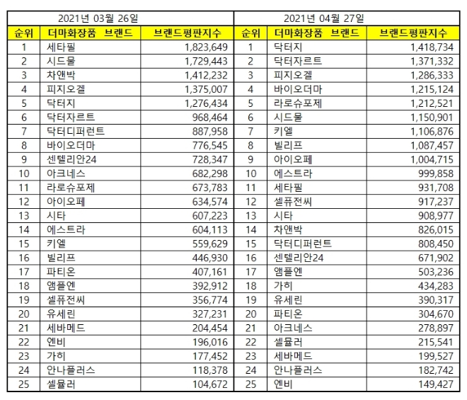 더마화장품 브랜드평판 4월 빅데이터 분석 1위는 닥터지... 2위 닥터자르트, 3위 피지오겔 順