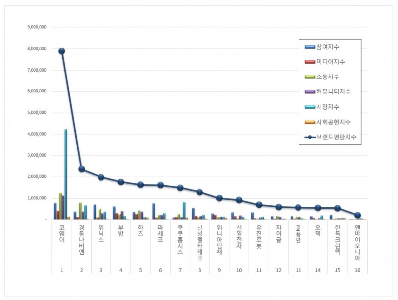 코웨이, 가정용품 상장기업 브랜드평판 4월...1위