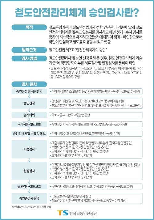 한국교통안전공단, 인천교통공사 철도안전관리체계 변경 승인검사 시행