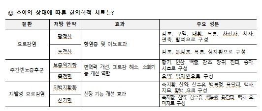 소아의상태에따른한의학적치료