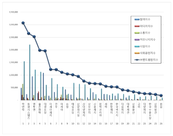 포장재 상장기업 브랜드평판 4월 빅데이터 분석 1위는 락앤락... 2위 동원시스템즈, 3위 엠투엔 順