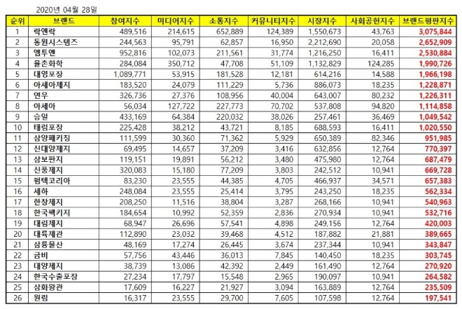 포장재 상장기업 브랜드평판 4월 빅데이터 분석 1위는 락앤락... 2위 동원시스템즈, 3위 엠투엔 順