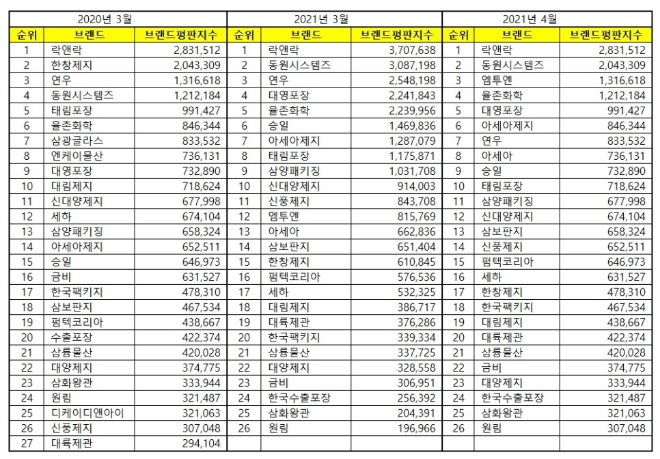 포장재 상장기업 브랜드평판 4월 빅데이터 분석 1위는 락앤락... 2위 동원시스템즈, 3위 엠투엔 順