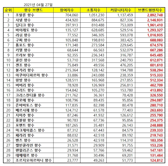 향수 브랜드평판 4월 빅데이터 분석 1위는 조말론 향수