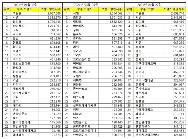 향수 브랜드평판 4월 빅데이터 분석 1위는 조말론 향수